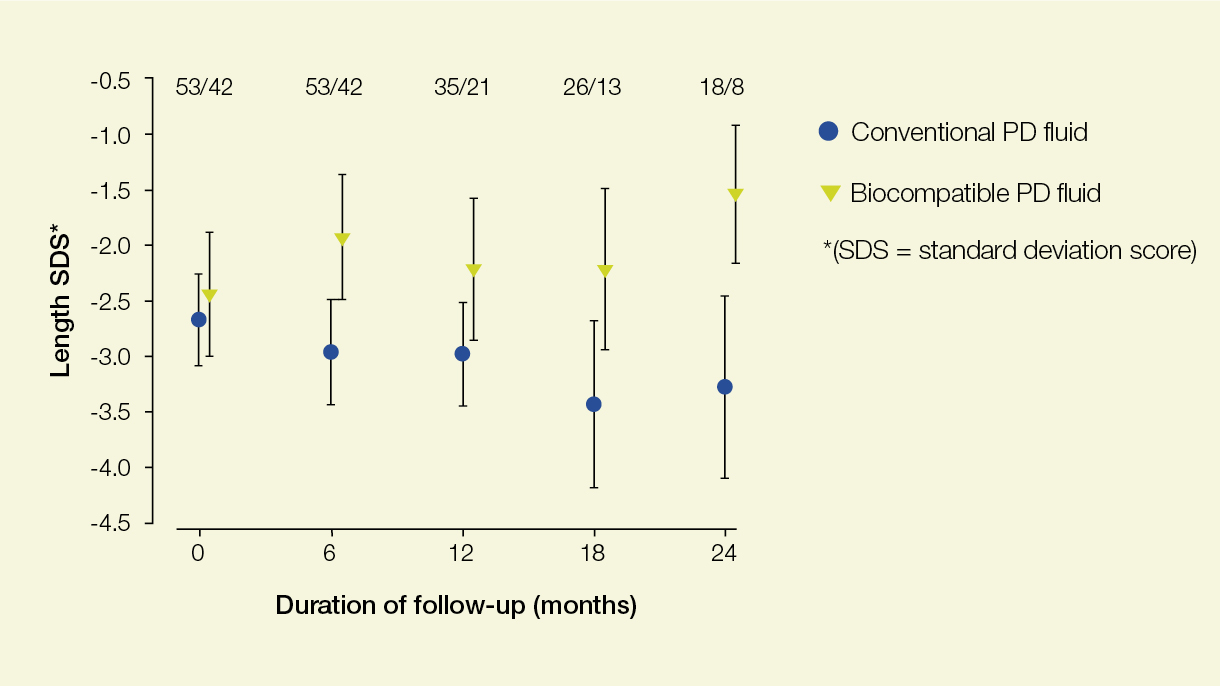 Growth of Children dialyzed with biocompatible PD fluids