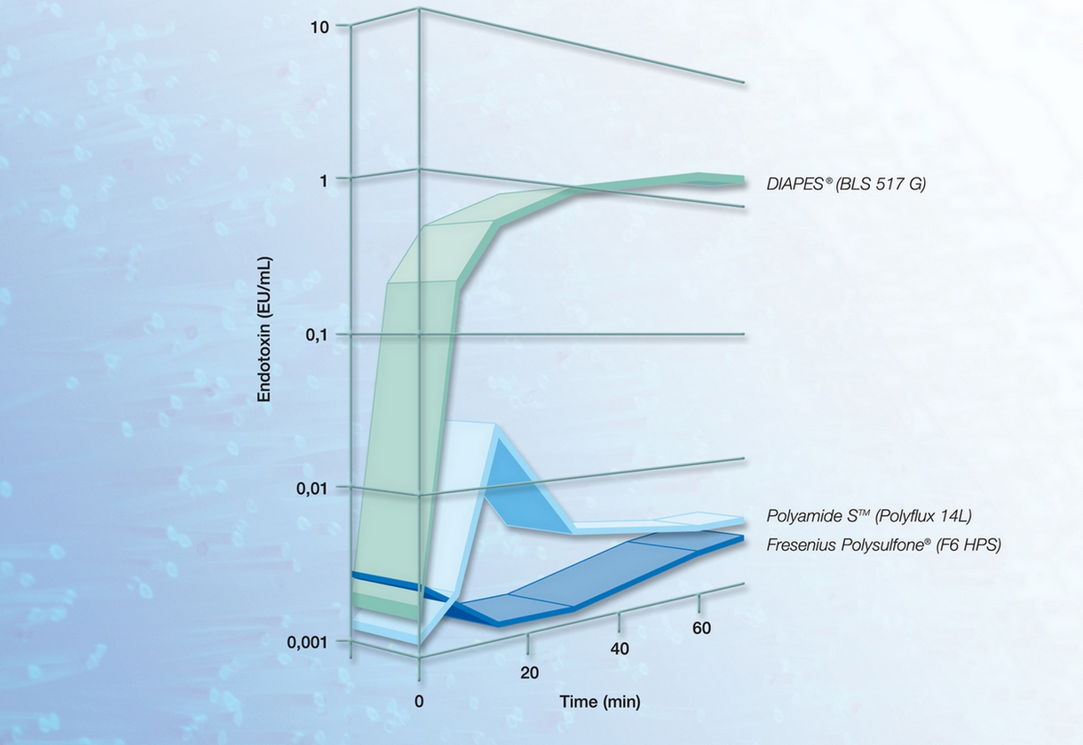 Profiles low flux membranes