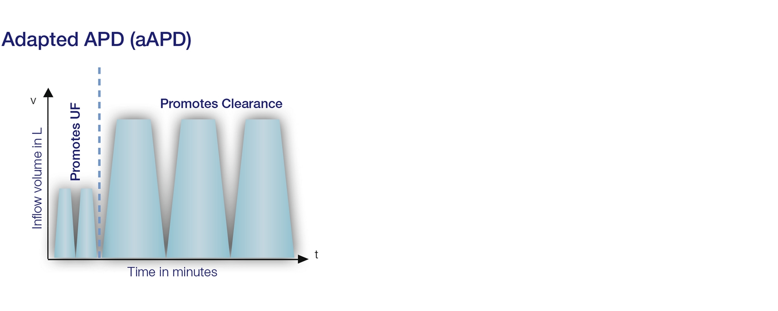 Adapted APD