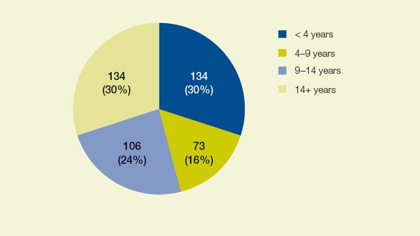 Pie-chart of Number of pediatric sleep•safe patients