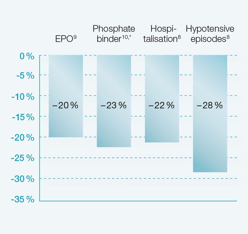 Diagram of cost-saving potential of HighVolumeHDF®