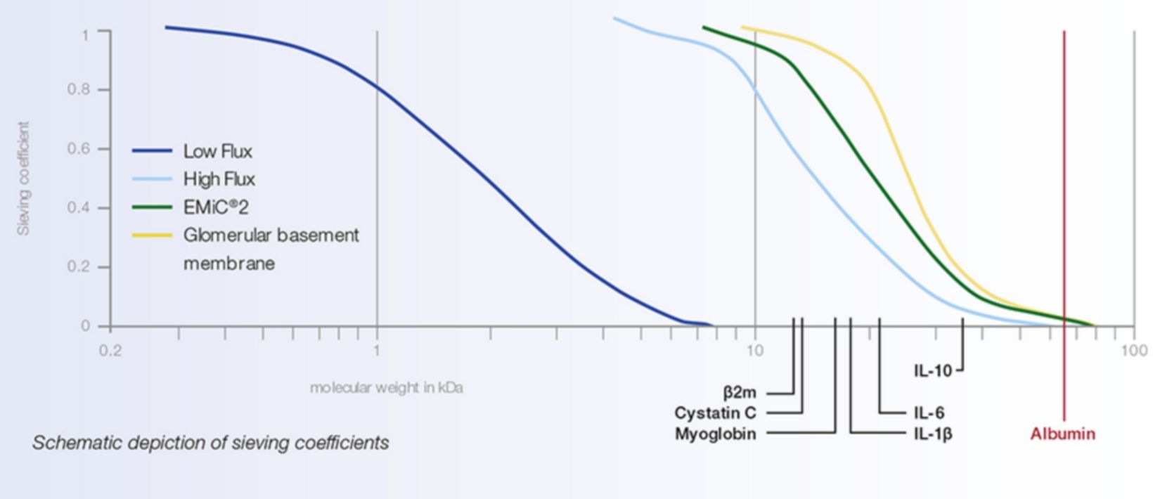 Schematic depiction of sieving coefficients