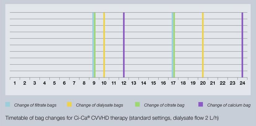 MultiFiltratePRO- bag changes chart