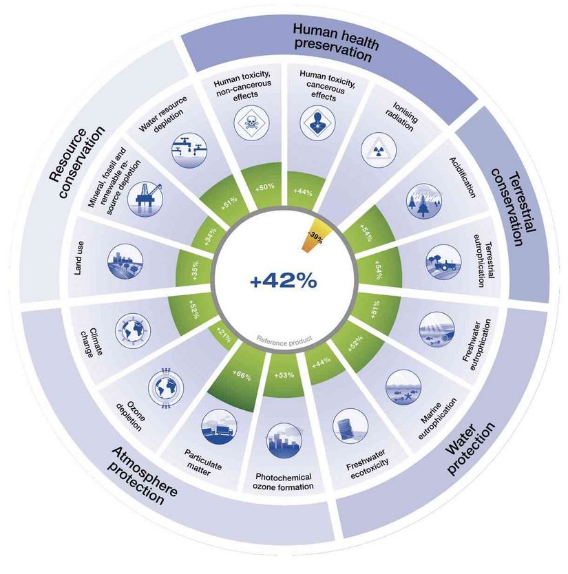 Eco-performance radar
